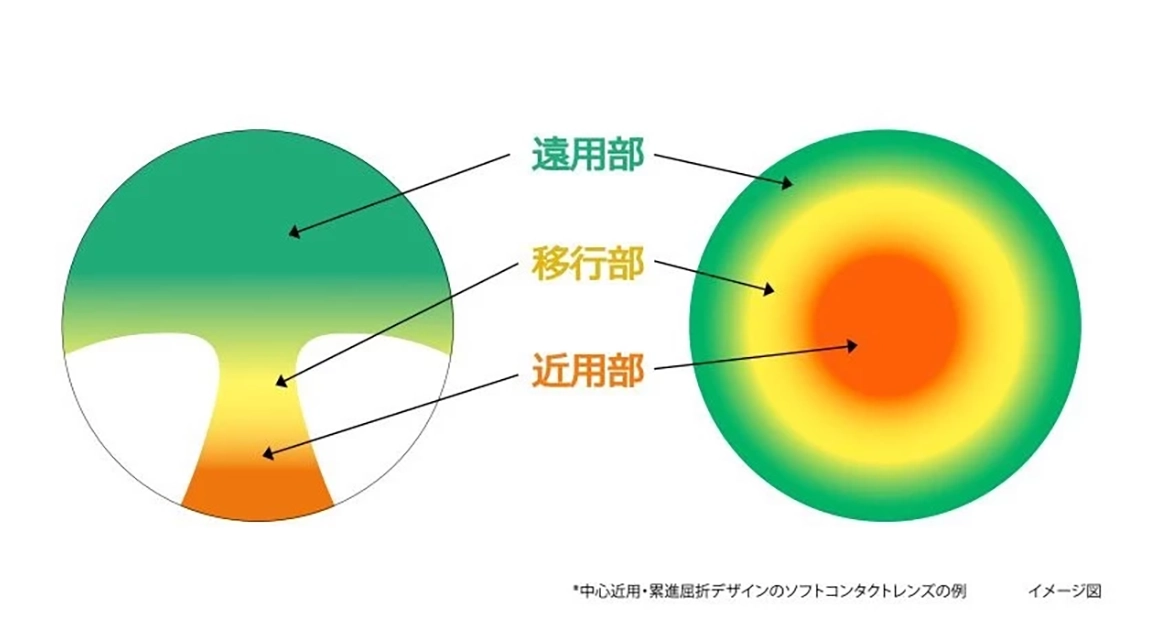 遠近両用メガネ（左）と遠近両用コンタクトレンズ*（右）のイメージ