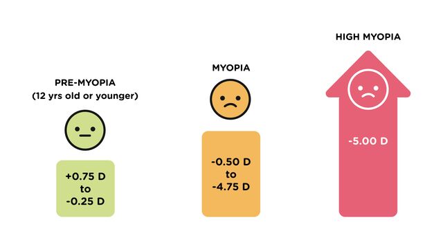 Levels of Myopia chart Levels of Myopia chart