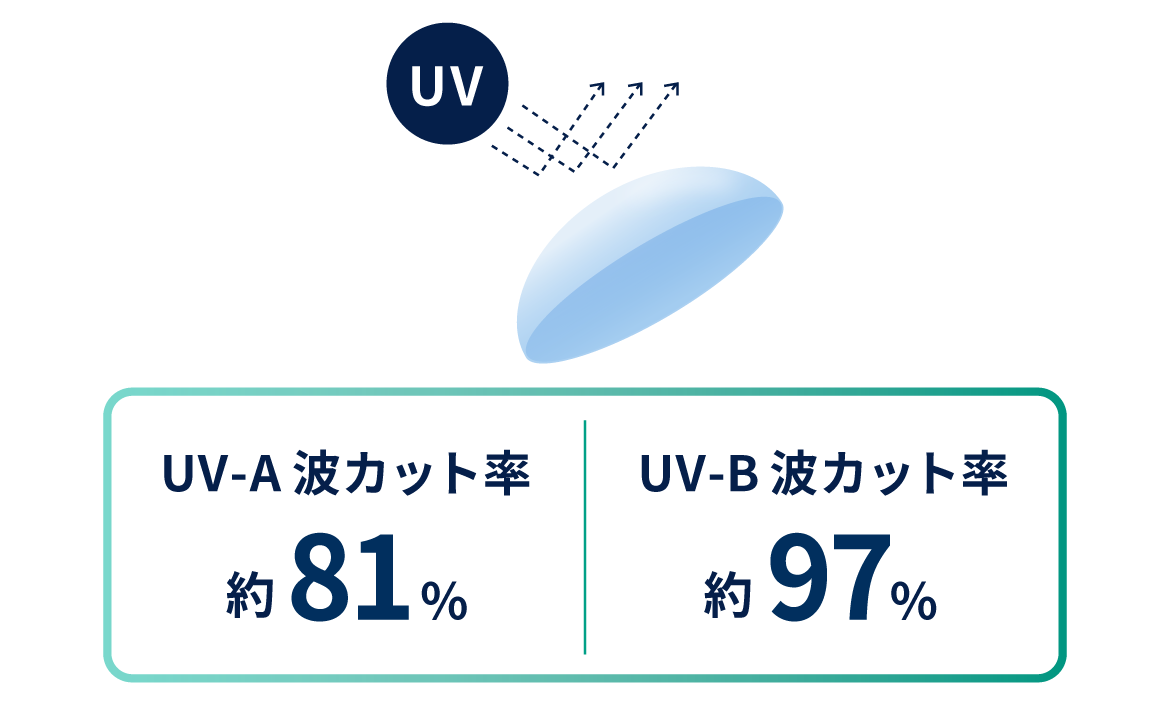 UV-A波カット率約81%　UV-B波カット率約97%