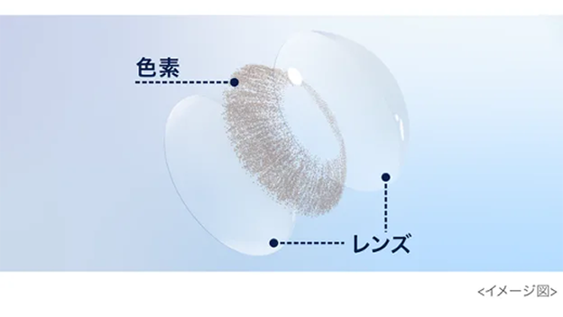 （イメージ図）色素とレンズ