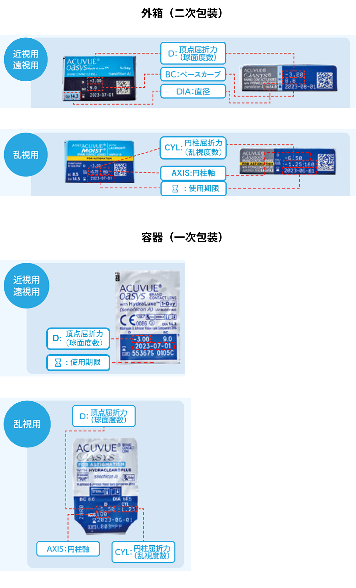 外装（二次包装）、容器（一次包装）