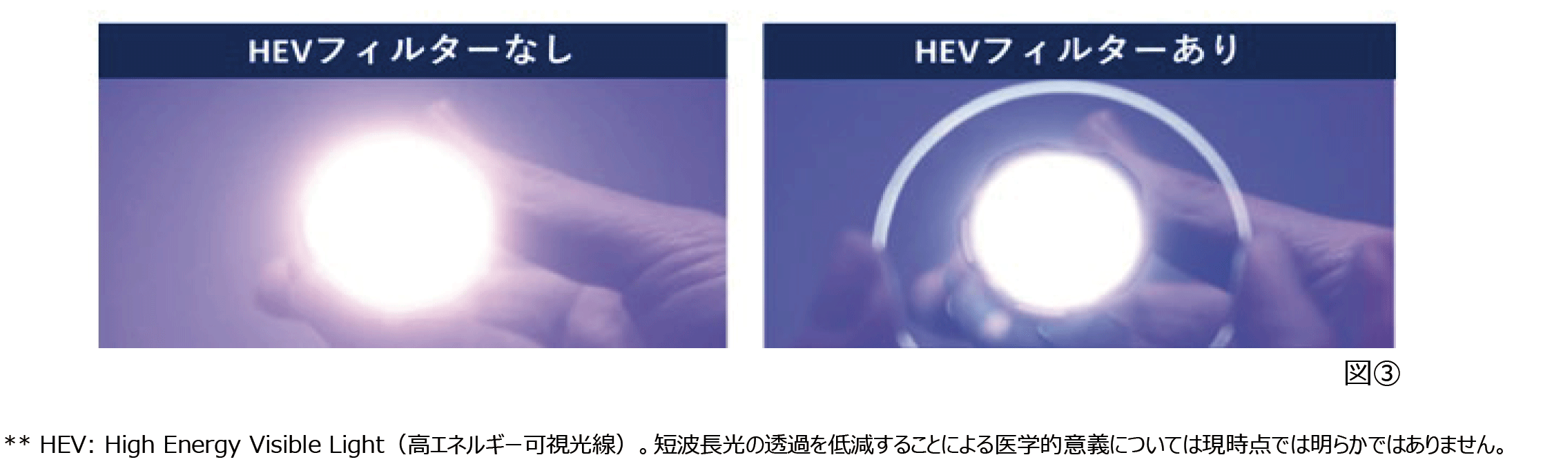 図③：HEVフィルターなし、HEVフイルターあり　** HEV: High Energy Visible Light（高エネルギー可視光線）。短波長光の透過を低減することによる医学的意義については現時点では明らかではありません。