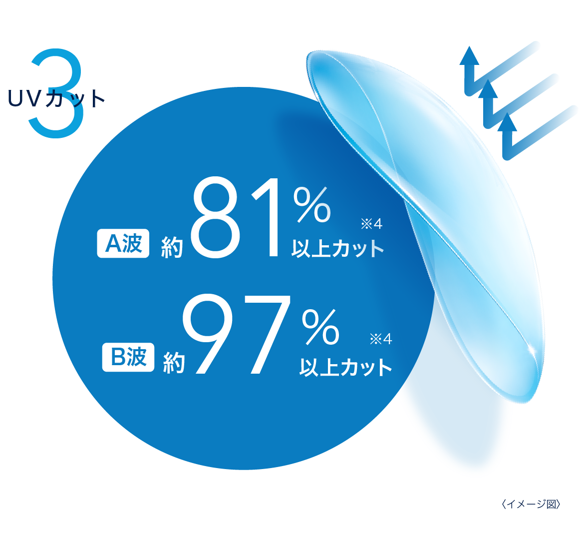 A波:約81%以上カット※4、B波:約97%以上カット※4 A波:約81%以上カット※4、B波:約97%以上カット※4