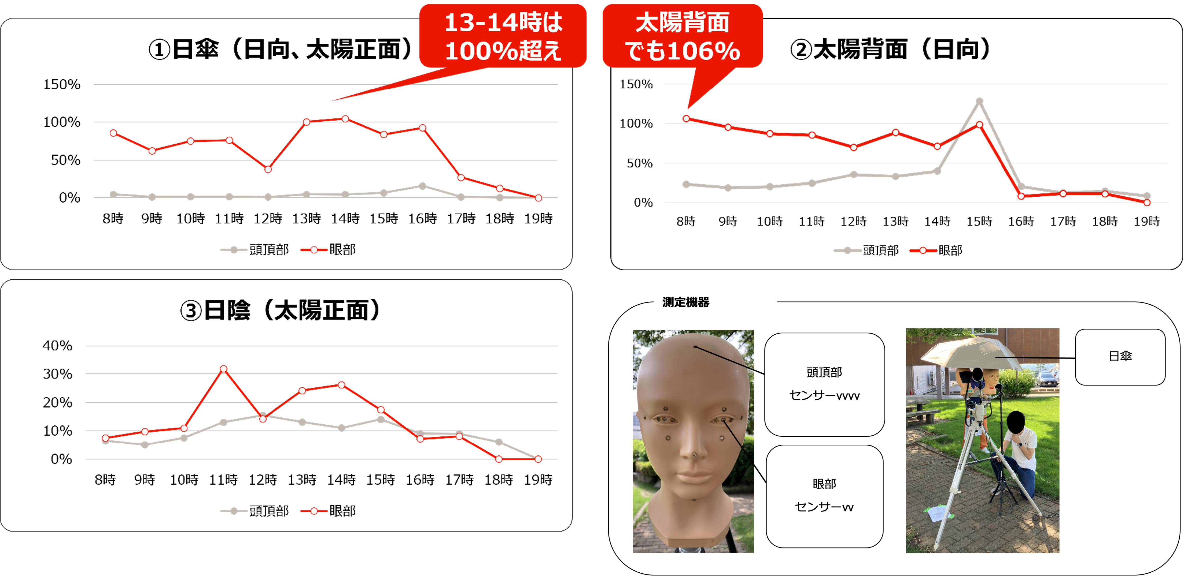 グラフ:日向、日陰、日傘、太陽正面/背面における目および頭頂部への紫外線強度比較 グラフ:日向、日陰、日傘、太陽正面/背面における目および頭頂部への紫外線強度比較