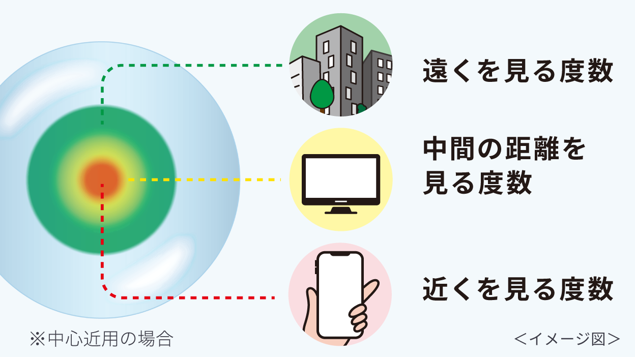 遠くを見る度数、中間の距離を見る度数、近くを見る度数 <イメージ図>