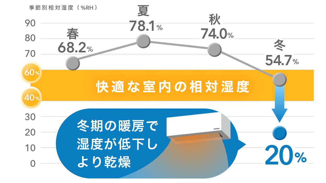 冬期の暖房で湿度が低下しより乾燥 冬期の暖房で湿度が低下しより乾燥