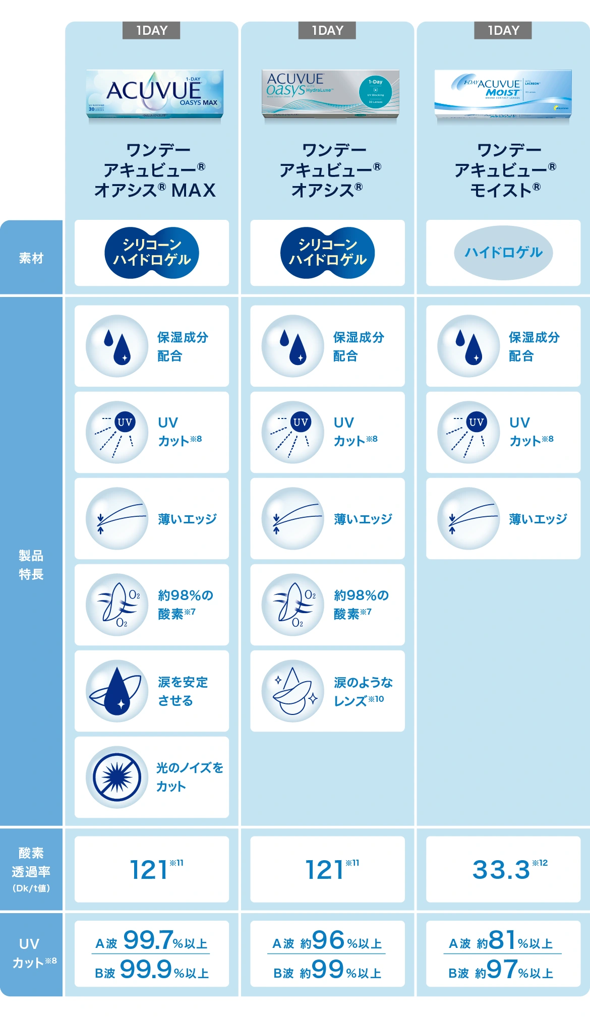 アキュビュー® 近視・遠視用製品 比較表 アキュビュー® 近視・遠視用製品 比較表