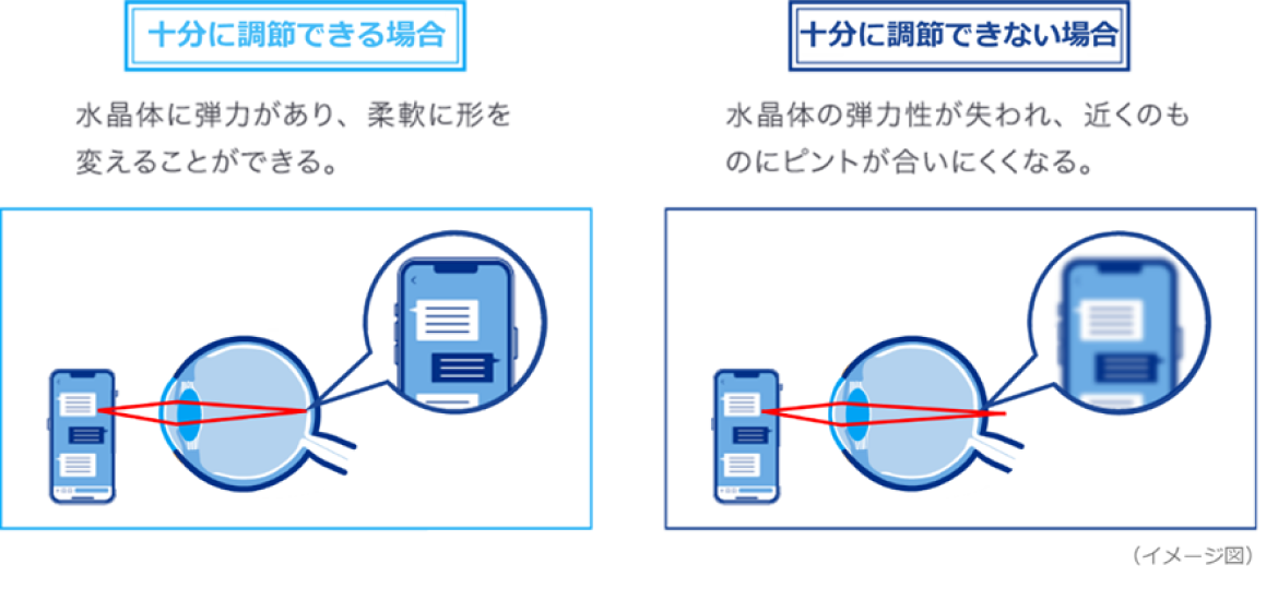 十分に調節できる場合 十分に調節できない場合