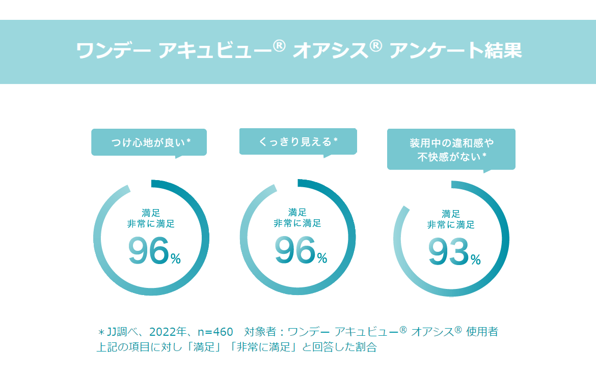  つけ心地が良い＊　満足 非常に満足　96％　くっきり見える＊　満足 非常に満足　96％　装用中の違和感や不快感がない＊　満足 非常に満足　93％