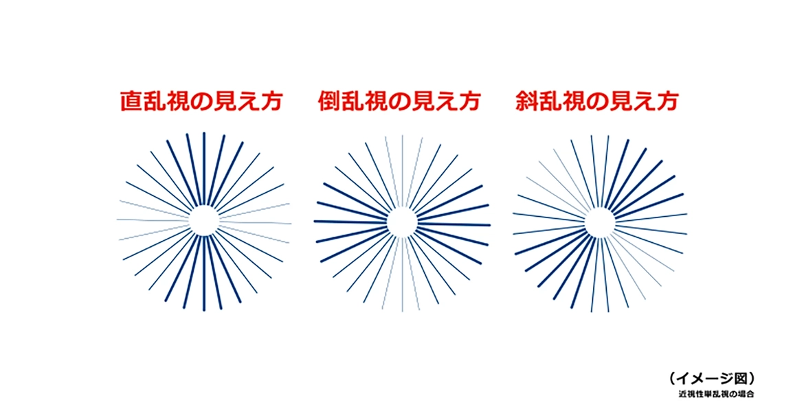 イメージ図:直乱視の見え方・倒乱視の見え方・斜乱視の見え方 イメージ図:直乱視の見え方・倒乱視の見え方・斜乱視の見え方