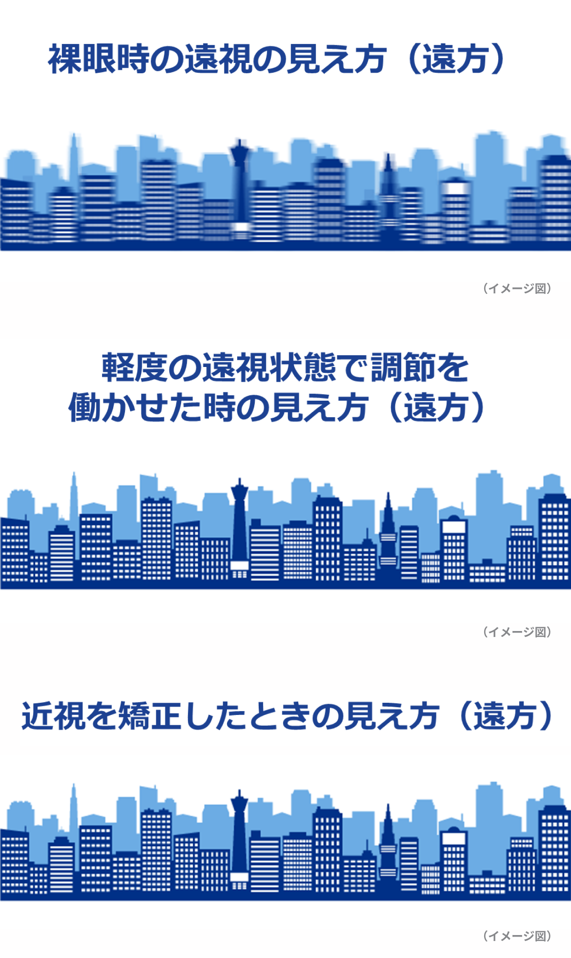 裸眼時の遠視の見え方（遠方） 軽度の遠視状態で調整を働かせた時の見え方（遠方） 遠視を矯正したときの見え方（遠方）