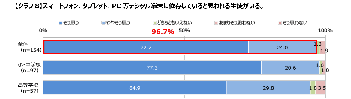 【グラフ8】スマートフォン、タブレット、PC等デジタル端末に依存していると思われる生徒がいる。