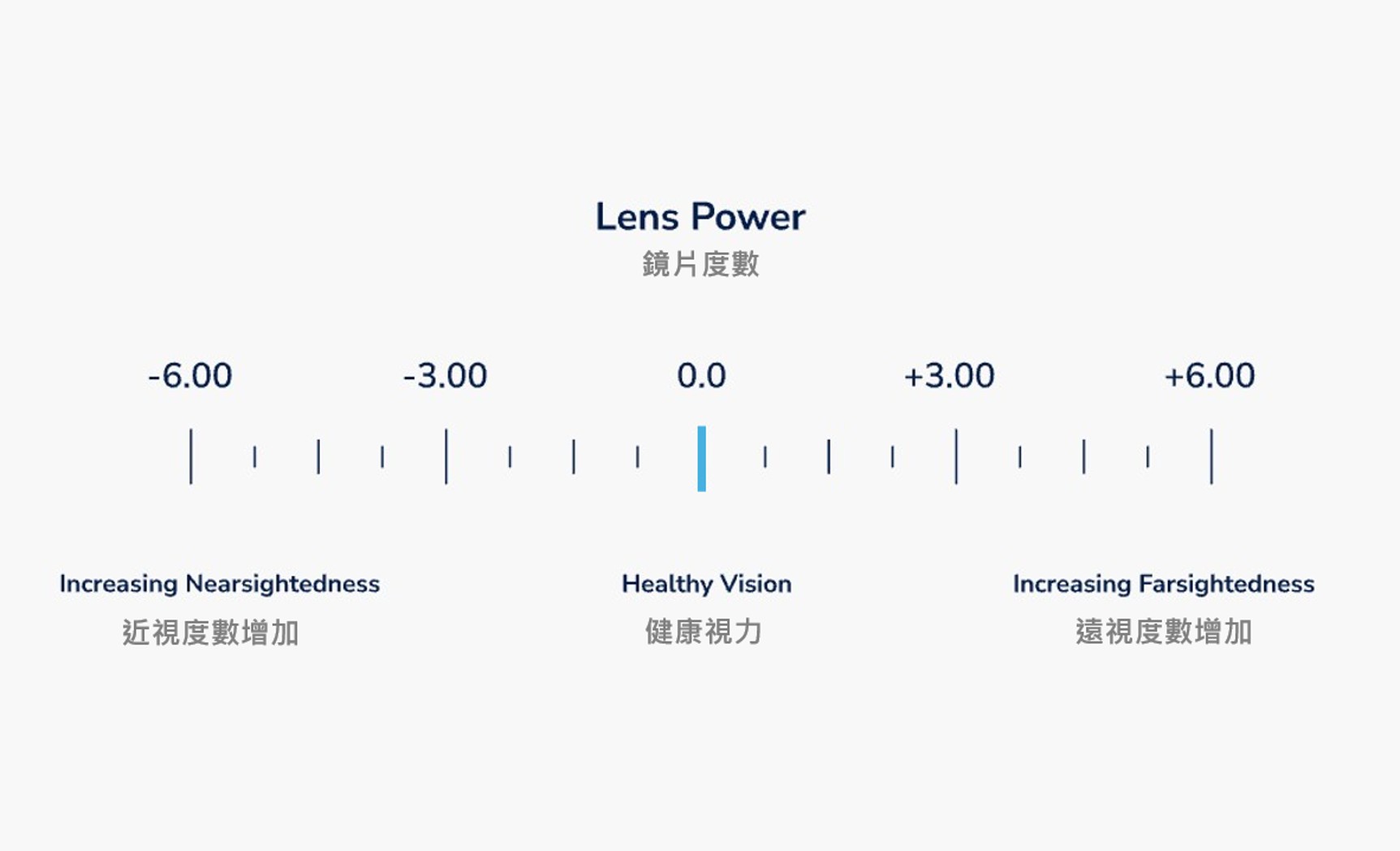 Contact Lens Power Scale Contact Lens Power Scale