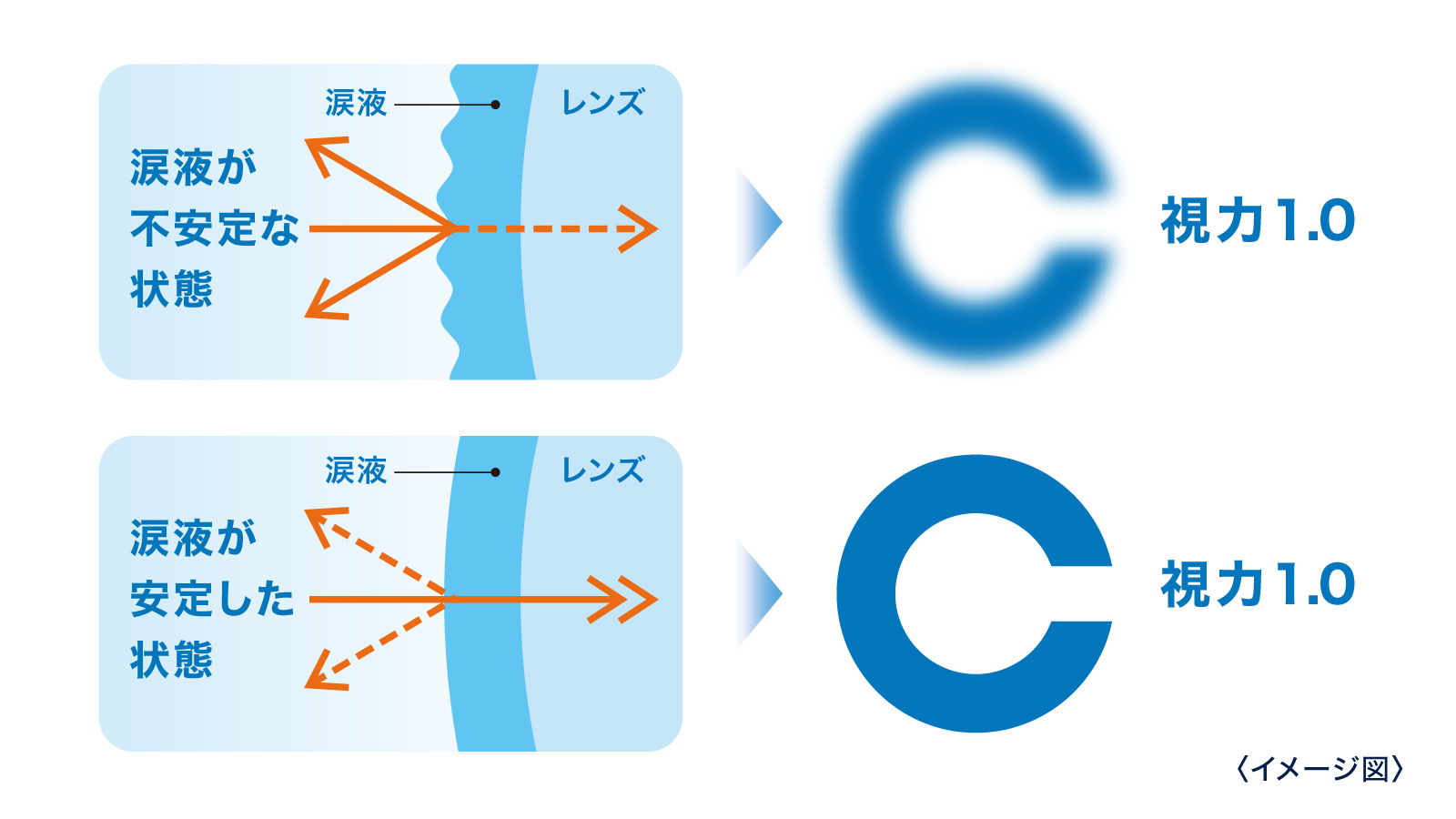 イメージ図：涙液が不安定な状態と涙液が安定した状態