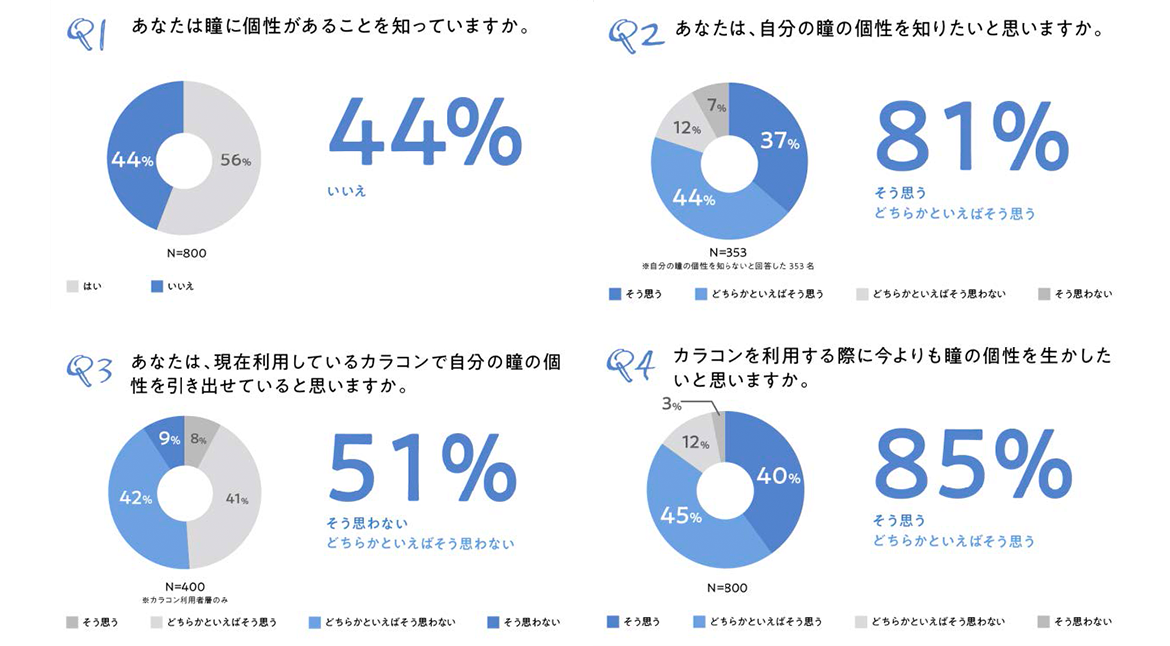カラコンに関する調査