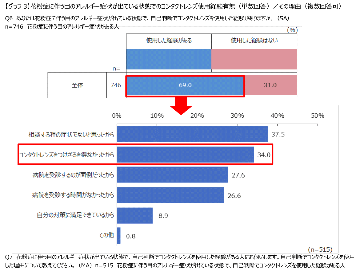 【グラフ3】花粉症に伴う目のアレルギー症状が出ている状態でのコンタクトレンズ使用経験有無（単数回答）／その理由（複数回答可）