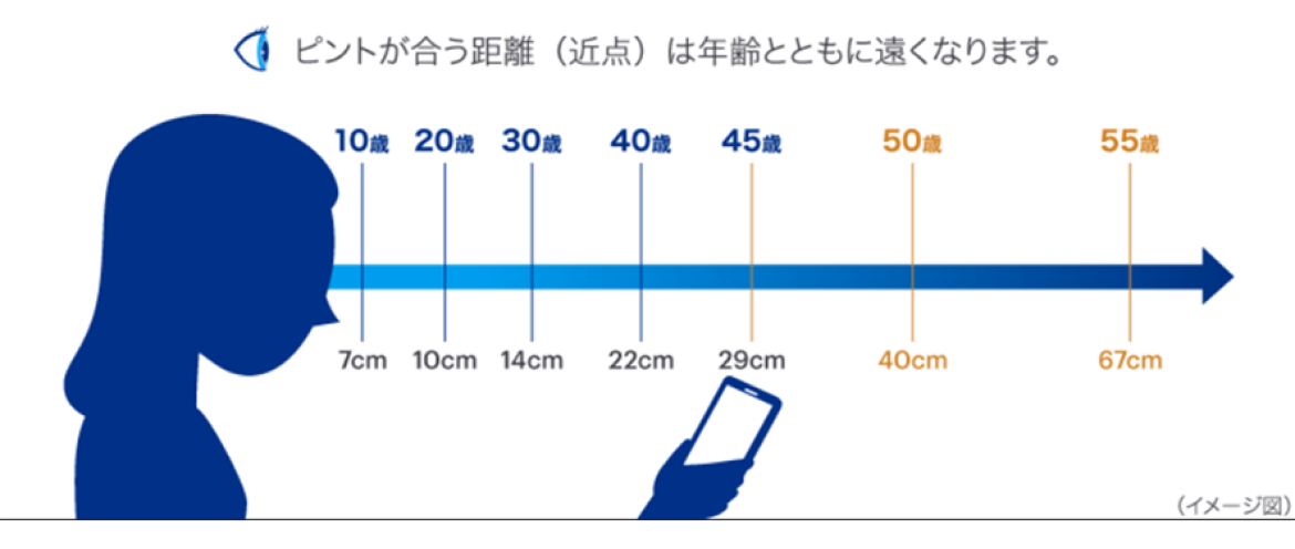 ピントが合う距離（近点）は年齢とともに遠くなります。