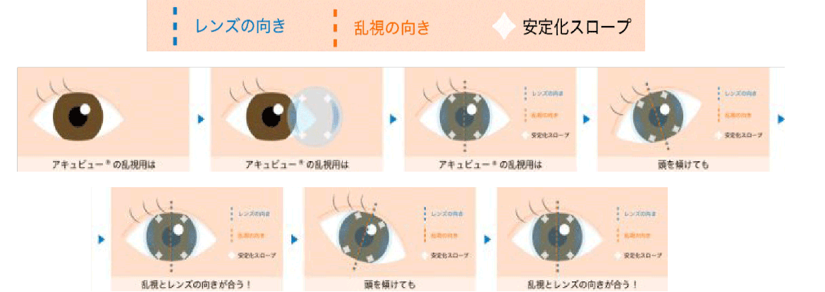 4つの安定化スロープにより、どんな向きや姿勢でも、フォーカスがまとまったクリアな視界 4つの安定化スロープにより、どんな向きや姿勢でも、フォーカスがまとまったクリアな視界