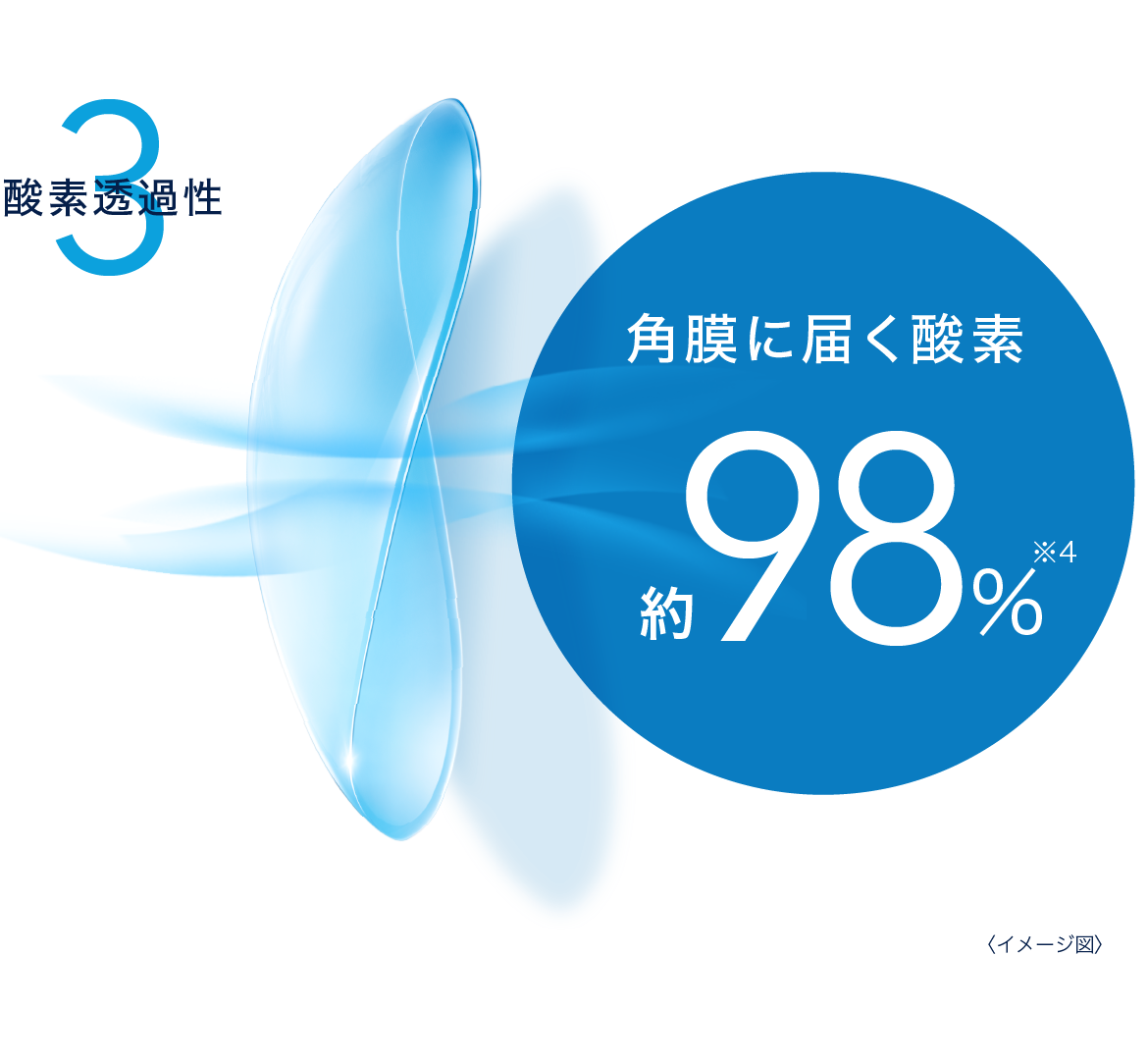 イメージ:3 酸素透過性 角膜に届く酸素約98%※4 イメージ:3 酸素透過性 角膜に届く酸素約98%※4