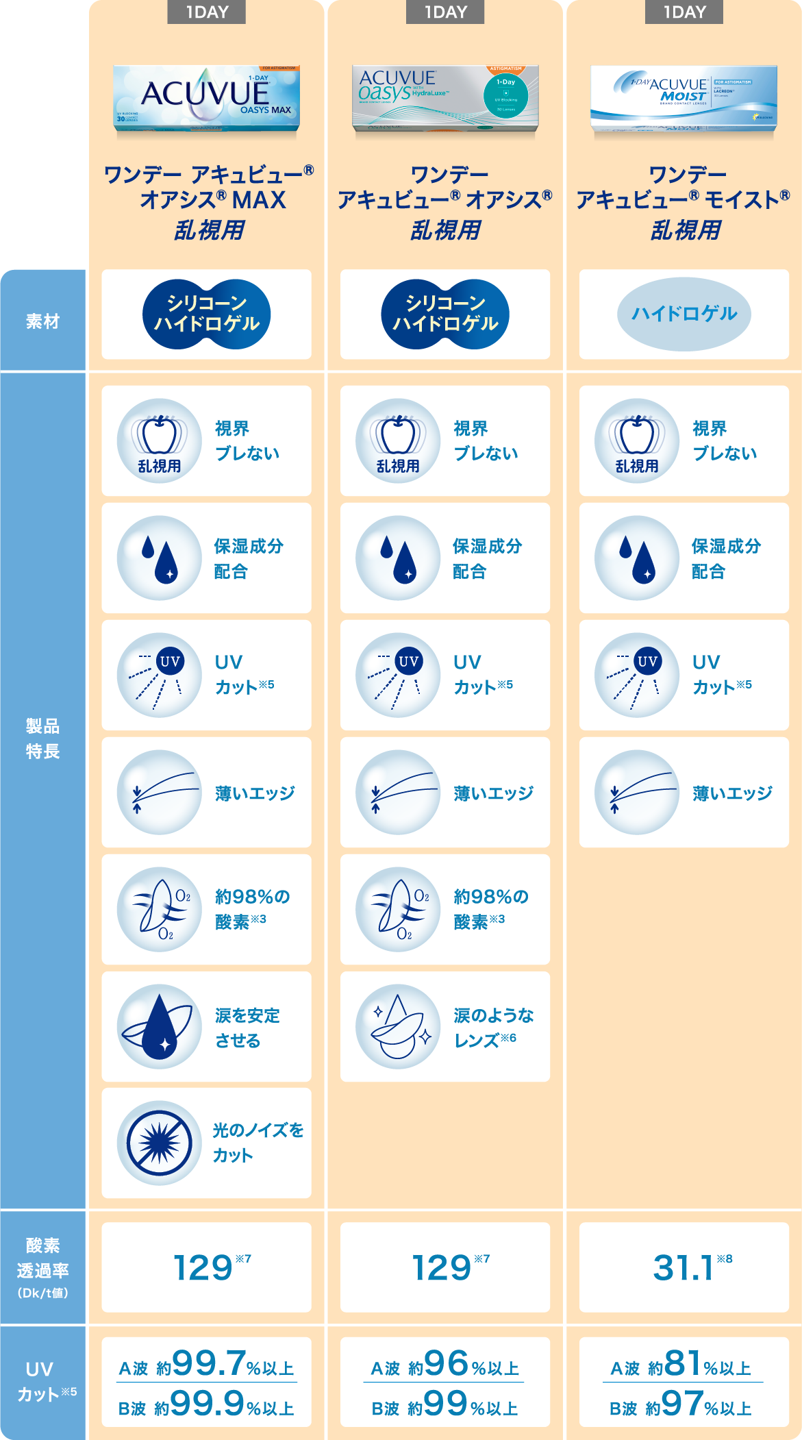 ワンデー アキュビュー®︎ オアシス®︎ MAX 乱視用、ワンデー アキュビュー®︎ オアシス®︎ 乱視用、ワンデー アキュビュー®︎ モイスト®︎ 乱視用の製品一覧表