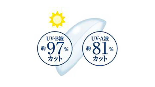 UV-B波 約97%カット、UV-A波 約81%カット
