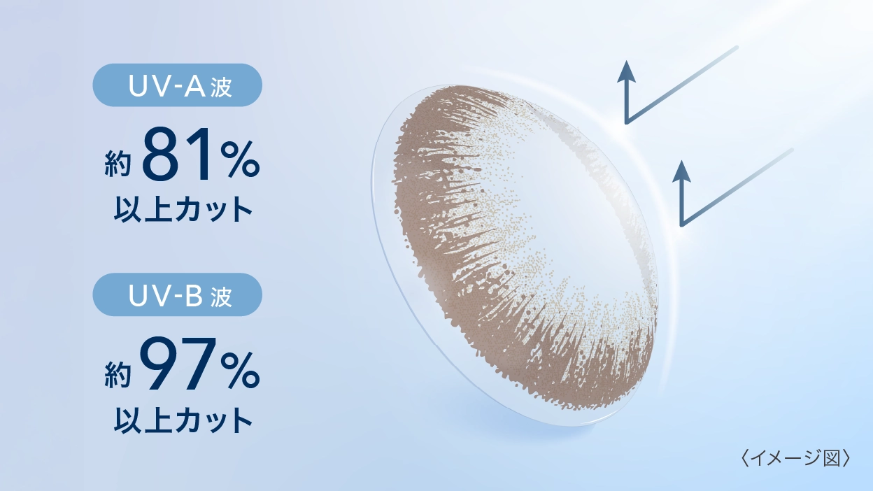 UV-A波 約81%以上カット UV-B波 約97%以上カット(イメージ図) UV-A波 約81%以上カット UV-B波 約97%以上カット(イメージ図)