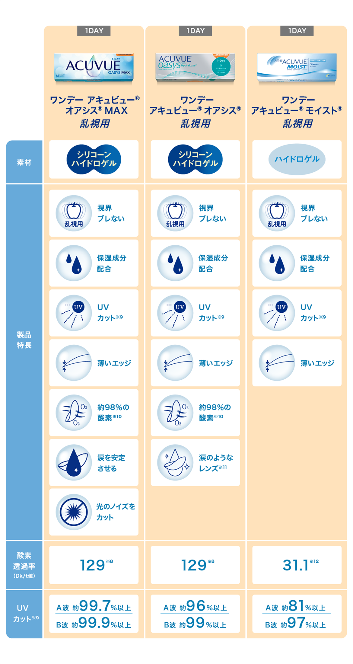 乱視用コンタクトレンズ比較表。ワンデー アキュビュー®︎ オアシス®︎ MAX 乱視用、ワンデー アキュビュー®︎ オアシス®︎ 乱視用、ワンデー アキュビュー®︎ モイスト®︎ 乱視用の素材、特長、酸素透過率などを一覧で確認できます。