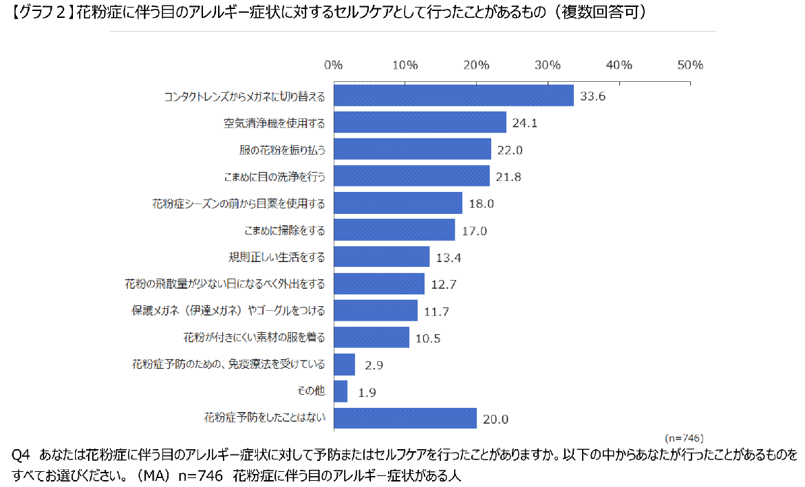 【グラフ２】花粉症に伴う目のアレルギー症状に対するセルフケアとして行ったことがあるもの（複数回答可）