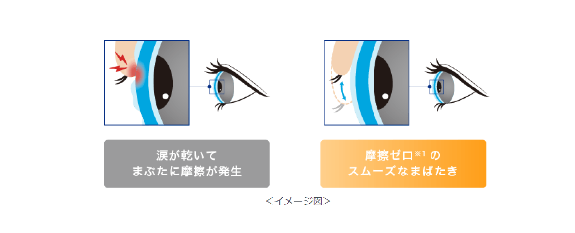  涙が乾いてまぶたに摩擦が発生　摩擦ゼロ※1スムーズなまばたき