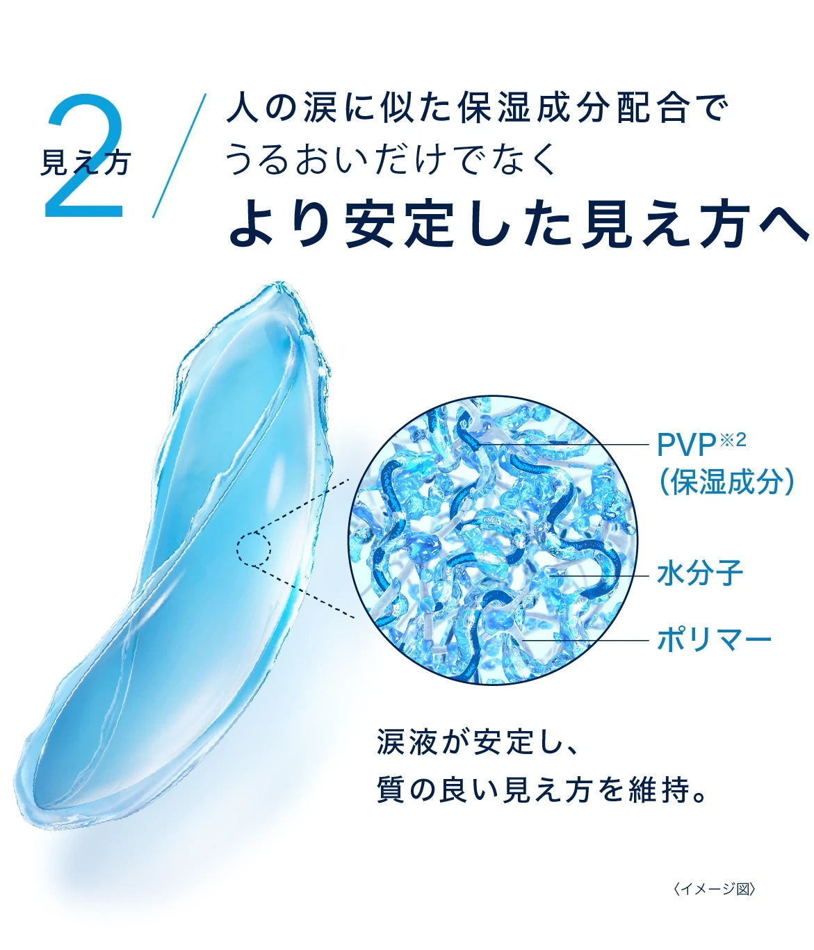 2.見え方 人の涙に似た保湿成分配合でうるおいだけでなくより安定した見え方へ 2.見え方 人の涙に似た保湿成分配合でうるおいだけでなくより安定した見え方へ