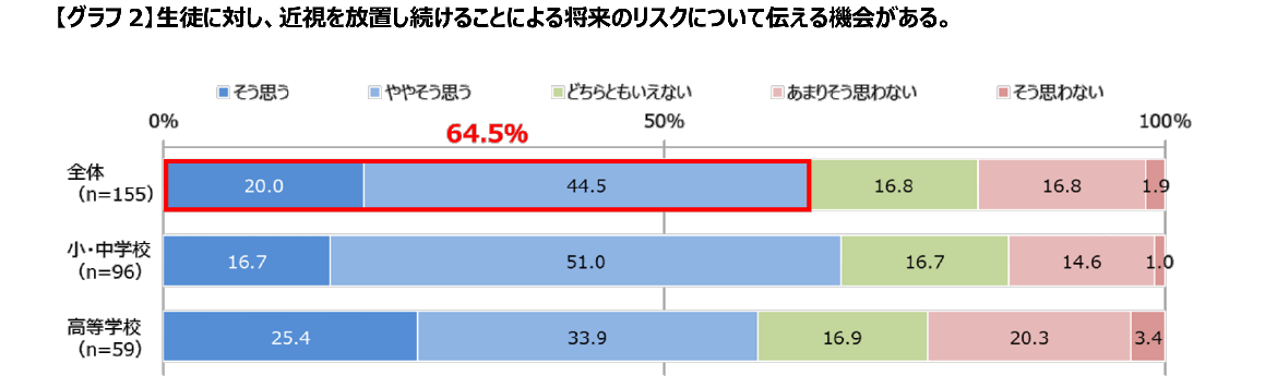 【グラフ2】生徒に対し、近視を放置し続けることによる将来のリスクについて伝える機会がある。