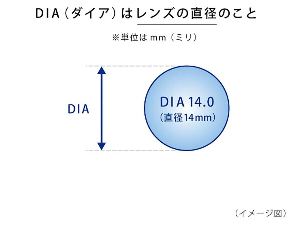 イメージ図：DIA（ダイア）はレンズの直径のこと