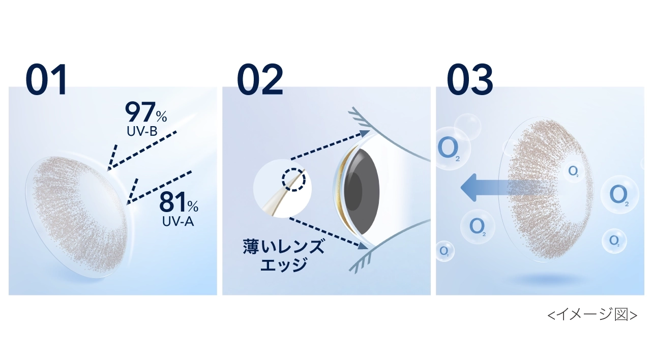 イメージ図:01.97% UVB 81% UVA 02.薄いレンズエッジ 03.酸素がしっかり届く イメージ図:01.97% UVB 81% UVA 02.薄いレンズエッジ 03.酸素がしっかり届く