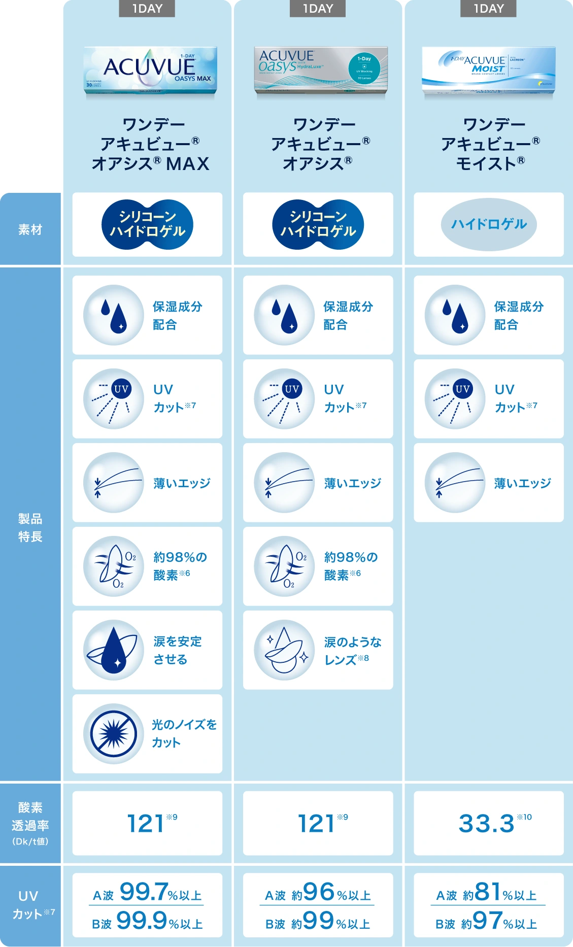 アキュビュー® 近視・遠視用製品 比較表