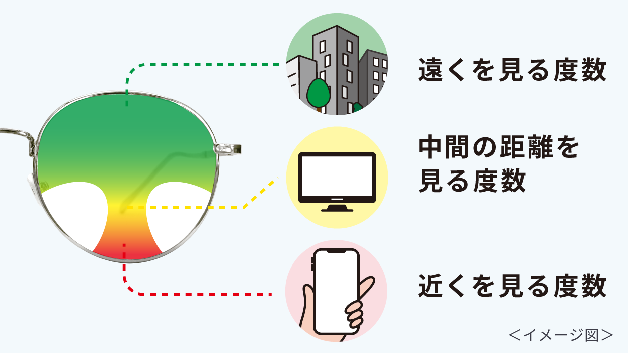 遠くを見る度数、中間の距離を見る度数、近くを見る度数 <イメージ図>