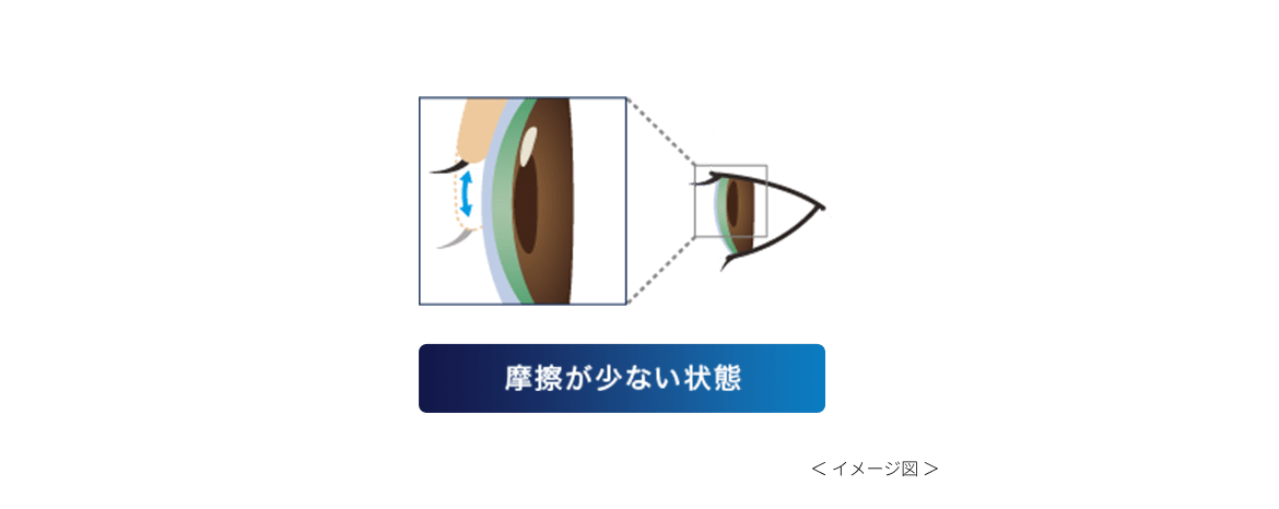 摩擦が少ない状態 <イメージ図>