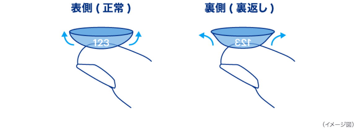 （イメージ図）コンタクトレンズの表側（正常）と裏側（裏返し）