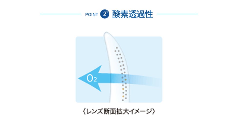 POINT 2 酸素透過性　レンズ断面拡大イメージ