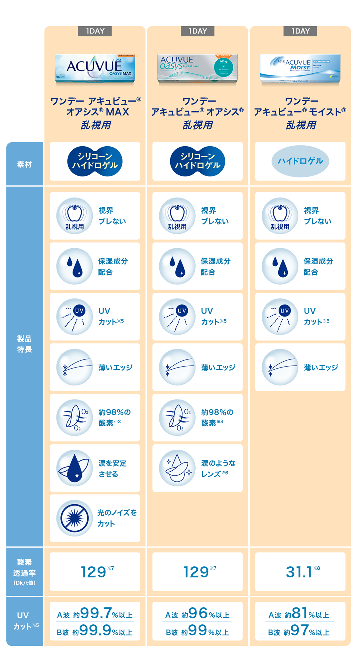乱視用コンタクトレンズ比較表。ワンデー アキュビュー®︎ オアシス®︎ MAX 乱視用、ワンデー アキュビュー®︎ オアシス®︎ 乱視用、ワンデー アキュビュー®︎ モイスト®︎ 乱視用の素材、特長、酸素透過率などを一覧で確認できます。