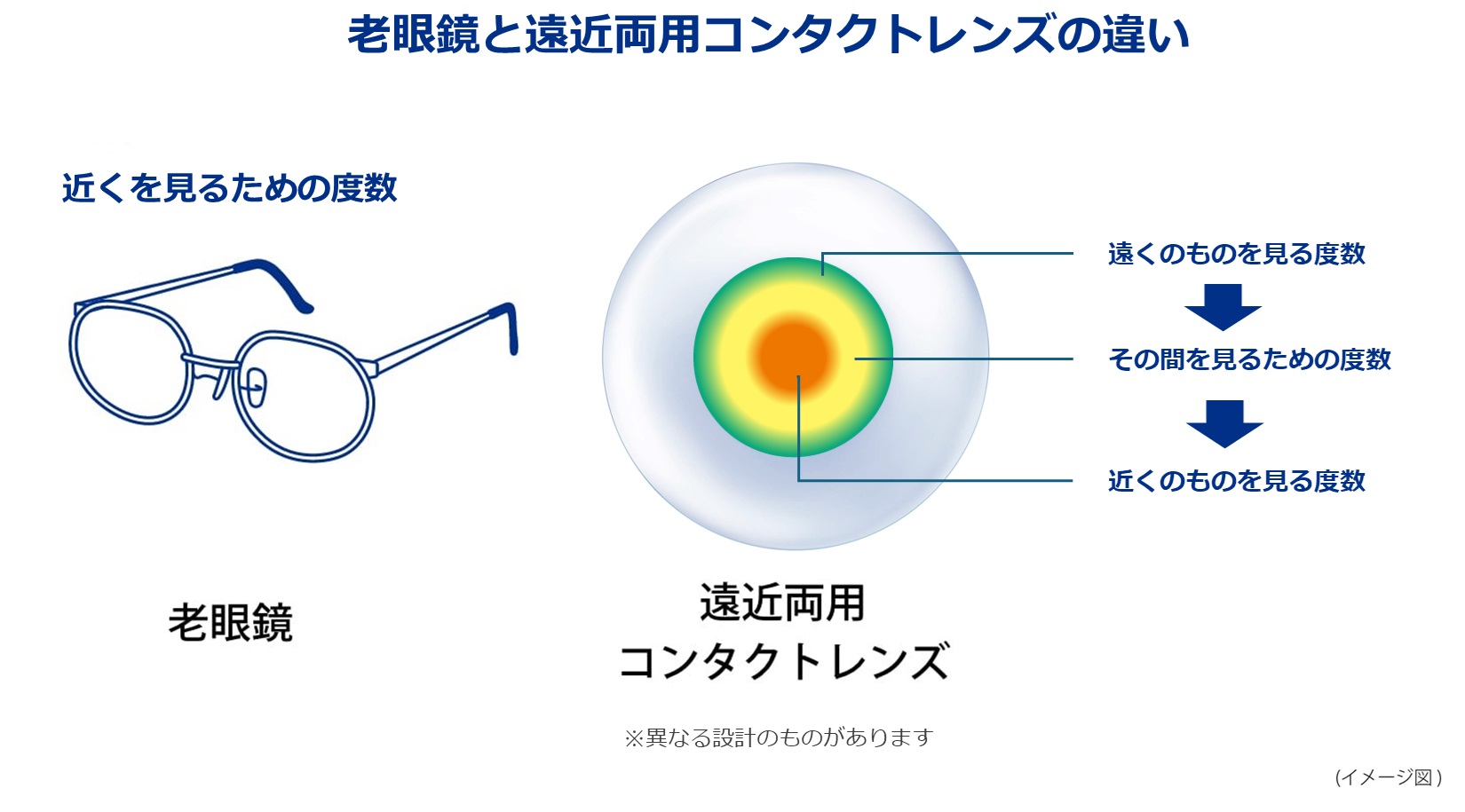 老眼には​どんな​コンタクトレンズが​合う？​遠近両用コンタクトレンズとは？ | アキュビュー® 【公式】