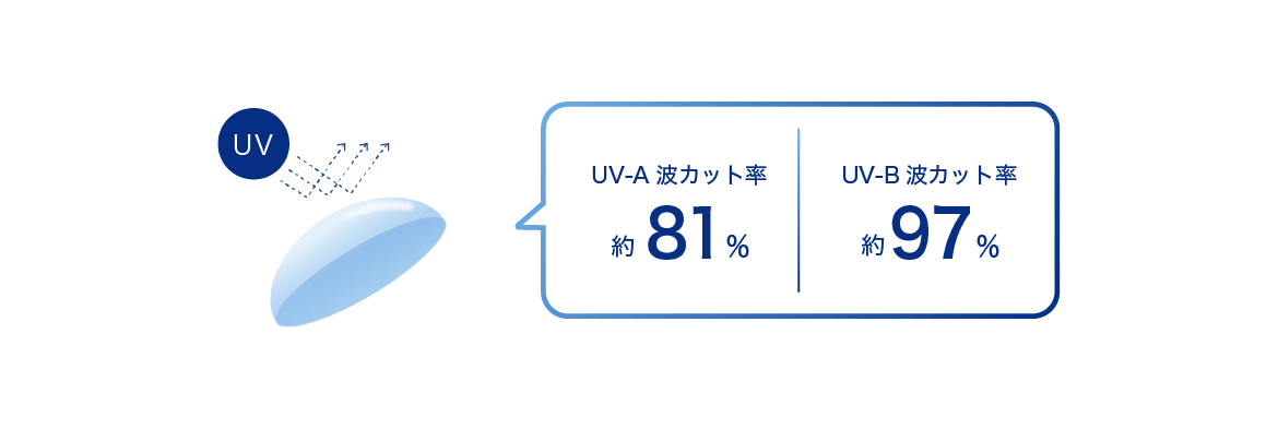 UV-A波カット率約81％　UV-B波カット率約97％