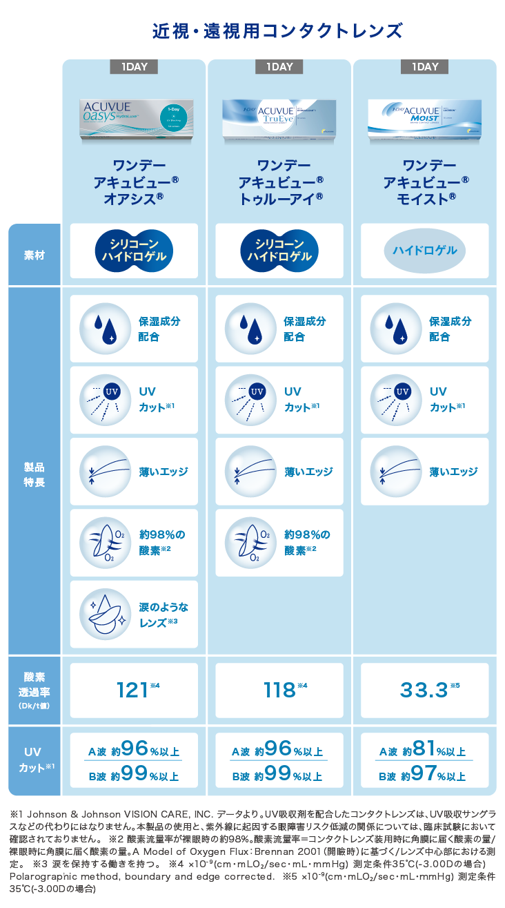 近視・遠視用コンタクトレンズ比較表