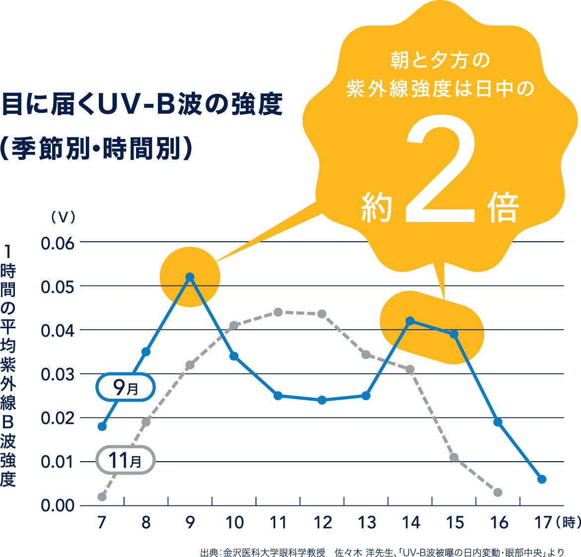 目に届くUV-B波の量（季節別・時間別）　朝と夕方の紫外線強度は日中の約2倍　出典：金沢医科大学眼科学教授　佐々木 洋先生、「UV-B波被曝の日内変動・眼部中央より」