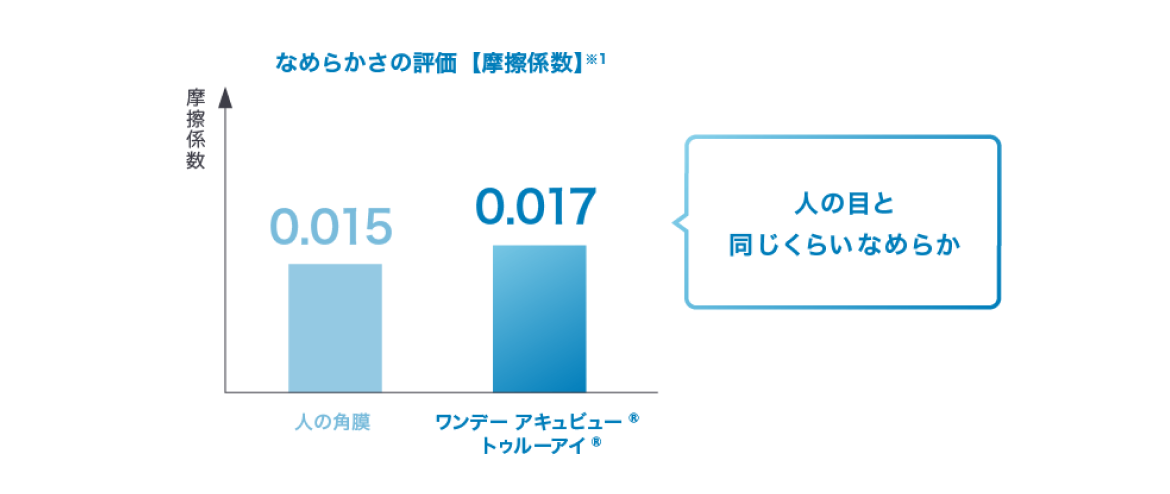 人の目と同じなめらかさ※1