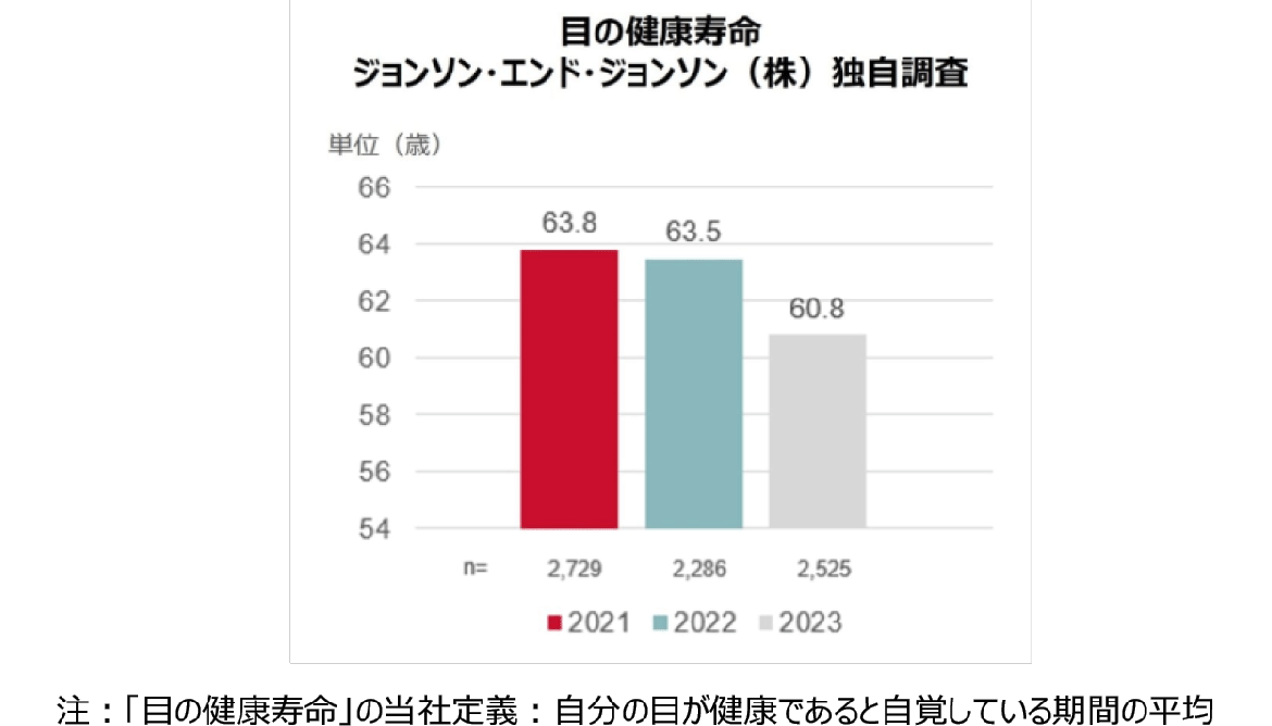 目の健康寿命 ジョンソン・エンド・ジョンソン（株）独自調査（注：「目の健康寿命」の当社定義：自分の目が健康であると自覚している期間の平均）