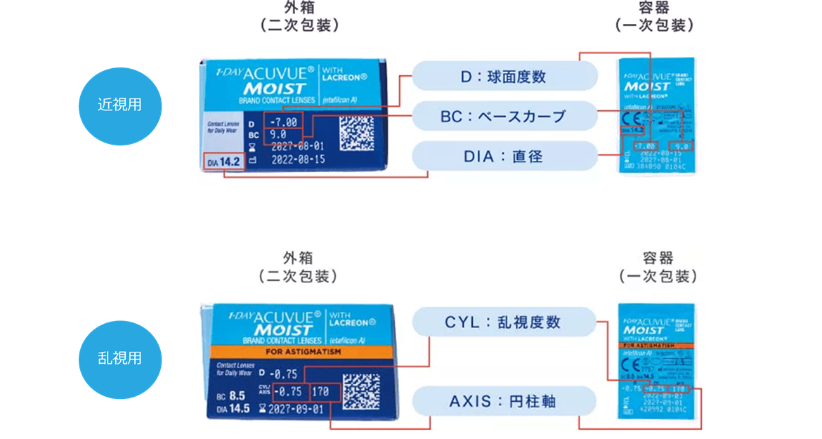 近視用と乱視用の規格表示