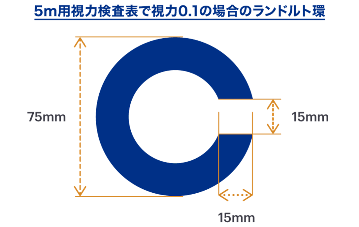 5m用視力検査表で視力0.1の場合のランドルト環 5m用視力検査表で視力0.1の場合のランドルト環