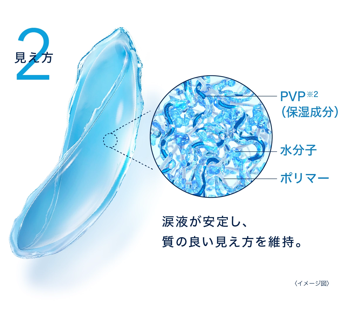 イメージ図:2 見え方 涙液が安定し、質の良い見え方を維持。 イメージ図:2 見え方 涙液が安定し、質の良い見え方を維持。
