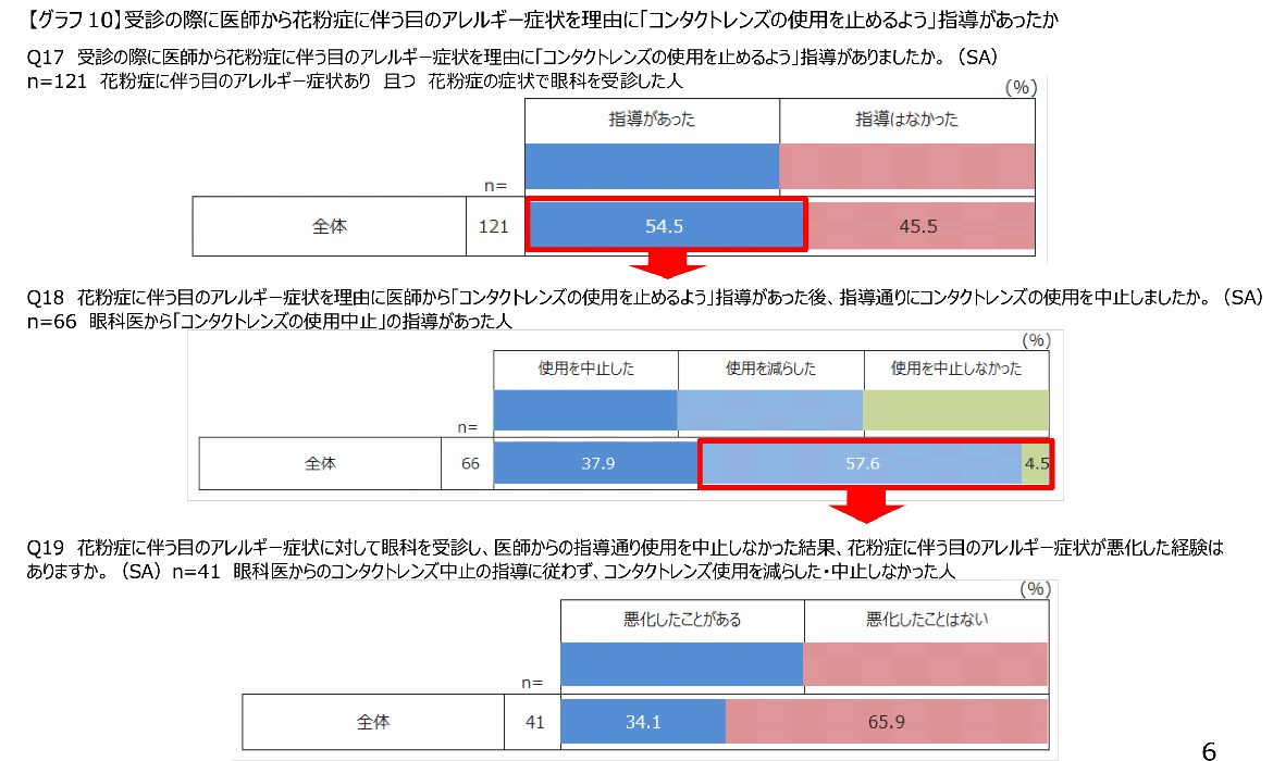 【グラフ10】受診の際に医師から花粉症に伴う目のアレルギー症状を理由に「コンタクトレンズの使用を止めるよう」指導があったか