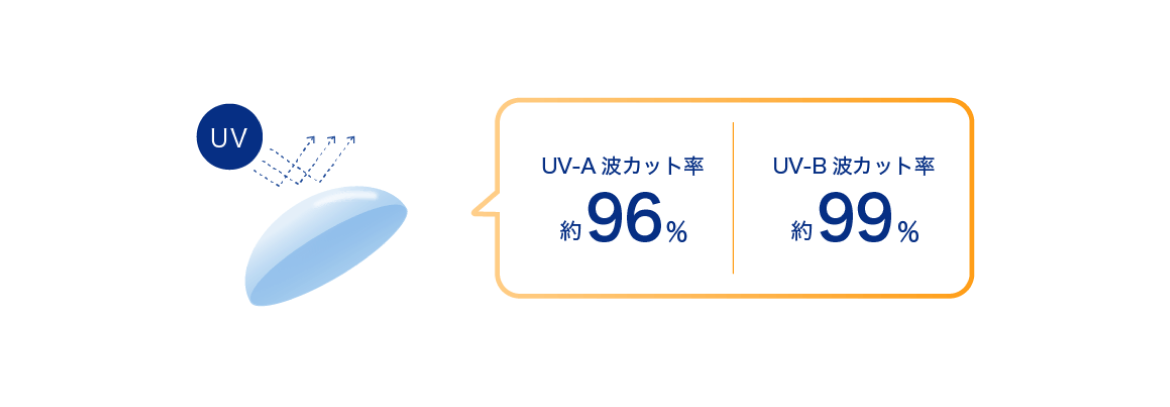 A波カット率約81％　UV-B波カット率約97％